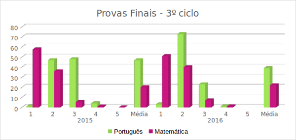 2017 mediasnacionaisexames3ciclo 600x285